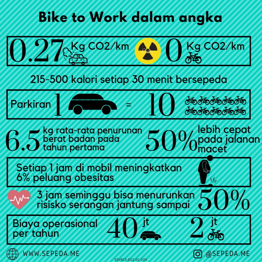 Infographic Bike to Work SepedaMe