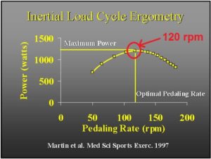 Hubungan Pedal rate atau cadence vs Power untuk sprint sepeda