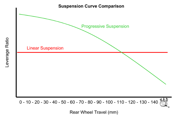 Grafik Kompresi Linear (Per) vs Compresi Progresif (Udara) pada suspensi